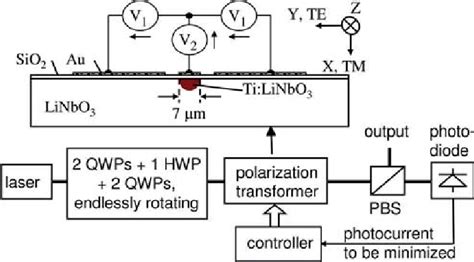 Versatile endless optical polarization 